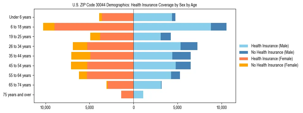 Pyramid chart showing health insurance coverage by age and sex in US ZIP Code 30044.