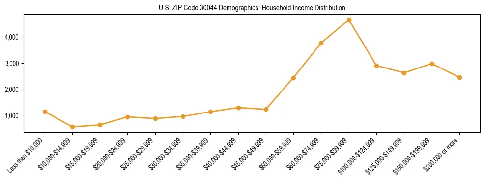 Horizontal bar chart showing household income distribution in US ZIP Code 30044.