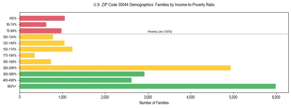 Horizontal bar chart showing family distribution by income-to-poverty ratio in US ZIP Code 30044, based on 2023 ACS data.