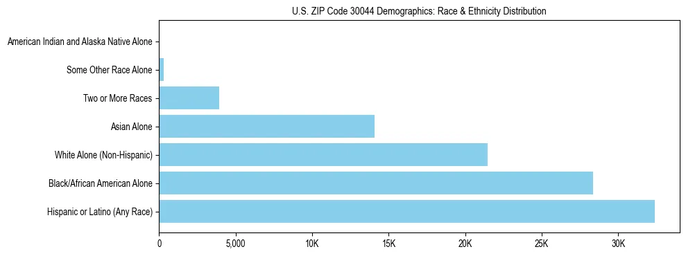 Race and Ethnicity Distribution Chart for US ZIP Code 30044