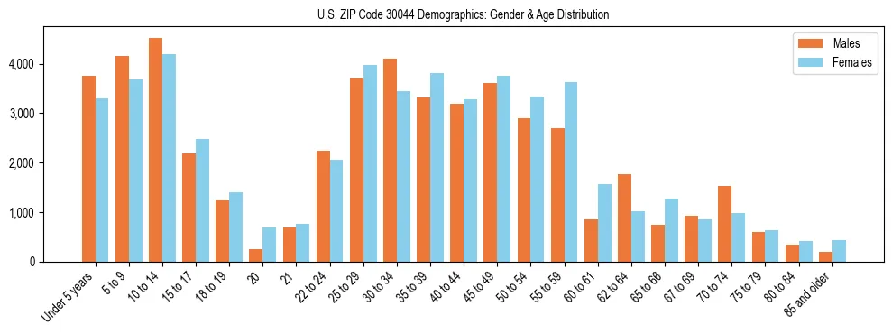 Bar chart showing the population distribution of US ZIP Code 30044 by age group and gender, based on 2023 ACS data.