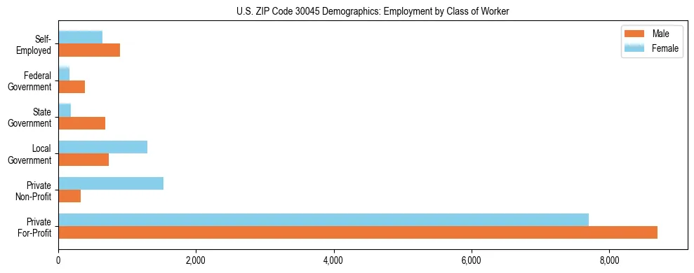 Horizontal bar chart showing employment distribution by class of worker and gender in US ZIP Code 30045, based on 2023 ACS data.
