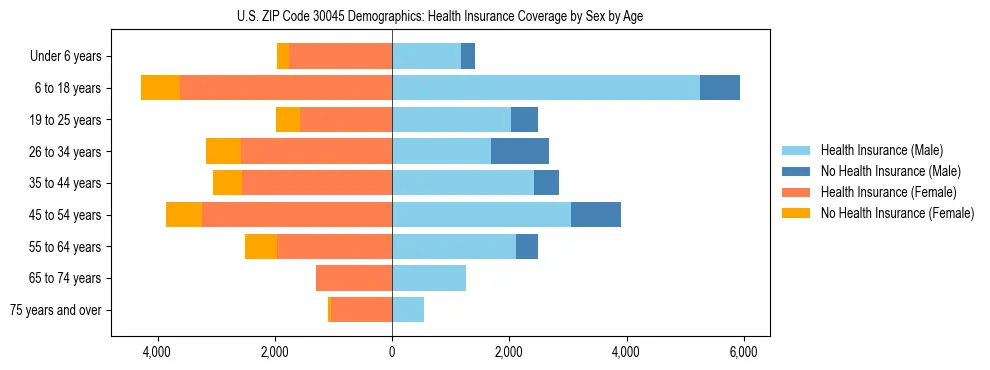 Pyramid chart showing health insurance coverage by age and sex in US ZIP Code 30045.