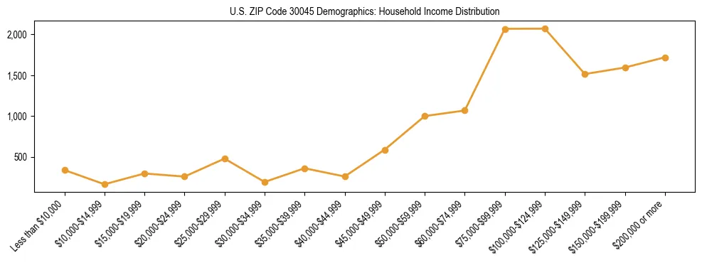 Horizontal bar chart showing household income distribution in US ZIP Code 30045.