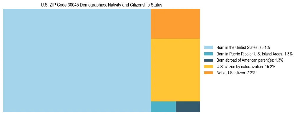 Treemap showing the population distribution by nativity and citizenship status in US ZIP Code 30045 based on U.S. Census data.