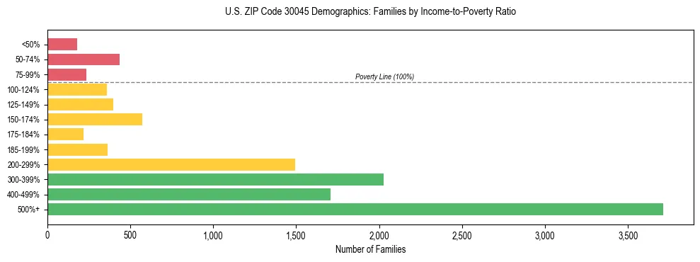 Horizontal bar chart showing family distribution by income-to-poverty ratio in US ZIP Code 30045, based on 2023 ACS data.