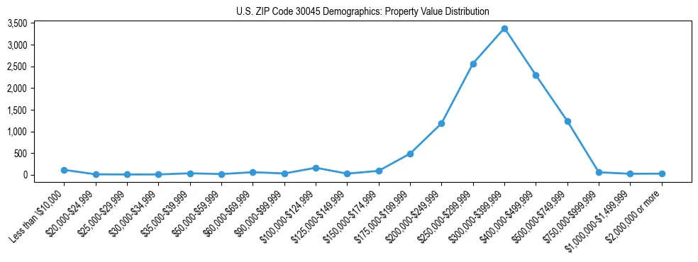Line chart showing the distribution of property values for owner-occupied housing units in US ZIP Code 30045.