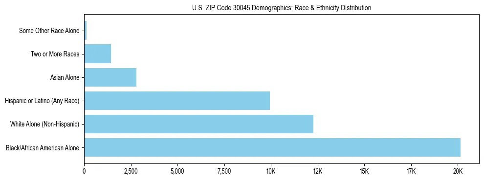 Race and Ethnicity Distribution Chart for US ZIP Code 30045