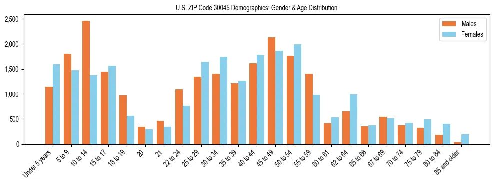 Bar chart showing the population distribution of US ZIP Code 30045 by age group and gender, based on 2023 ACS data.