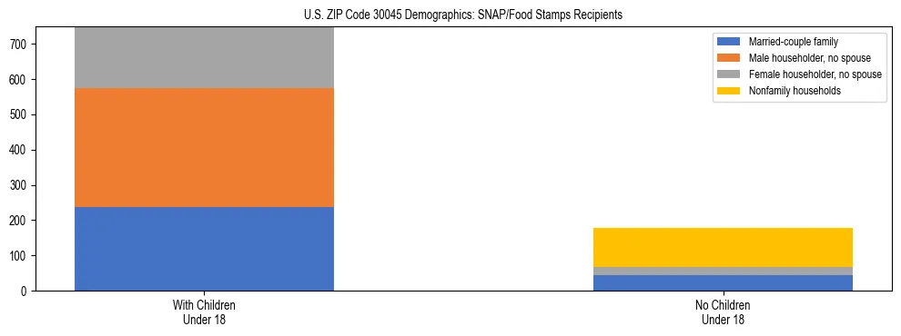 Stacked bar chart showing SNAP/Food Stamps recipient household composition by presence of children under 18 in US ZIP Code 30045, based on 2023 ACS data.