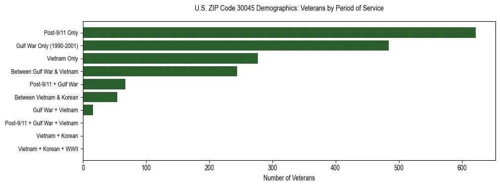 Horizontal bar chart showing veteran distribution by period of military service in US ZIP Code 30045, based on 2023 ACS data.