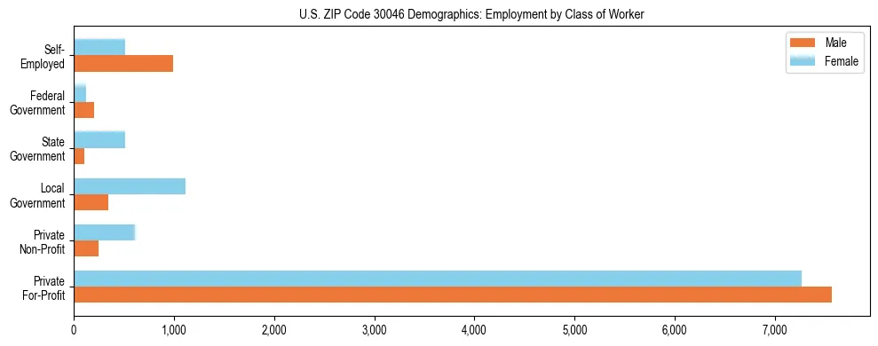 Horizontal bar chart showing employment distribution by class of worker and gender in US ZIP Code 30046, based on 2023 ACS data.