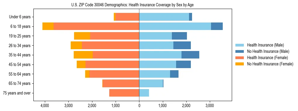 Pyramid chart showing health insurance coverage by age and sex in US ZIP Code 30046.