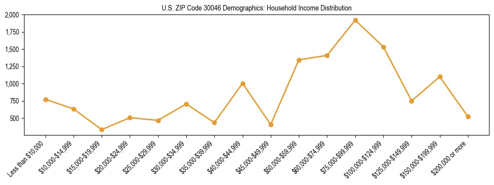 Horizontal bar chart showing household income distribution in US ZIP Code 30046.