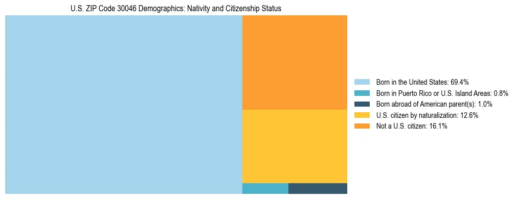 Treemap showing the population distribution by nativity and citizenship status in US ZIP Code 30046 based on U.S. Census data.