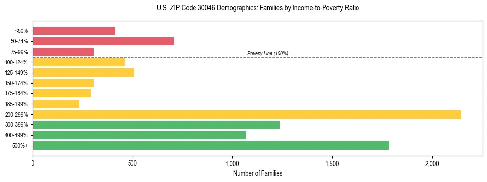 Horizontal bar chart showing family distribution by income-to-poverty ratio in US ZIP Code 30046, based on 2023 ACS data.