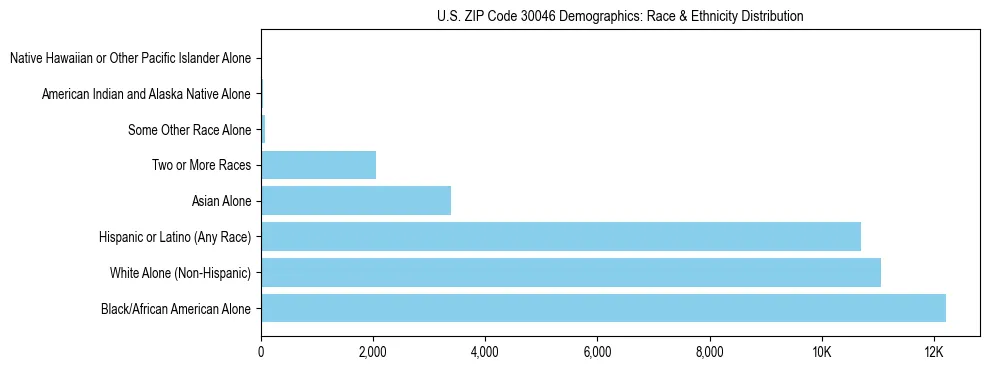 Race and Ethnicity Distribution Chart for US ZIP Code 30046