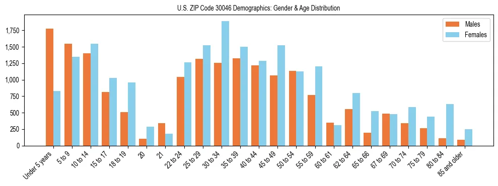 Bar chart showing the population distribution of US ZIP Code 30046 by age group and gender, based on 2023 ACS data.
