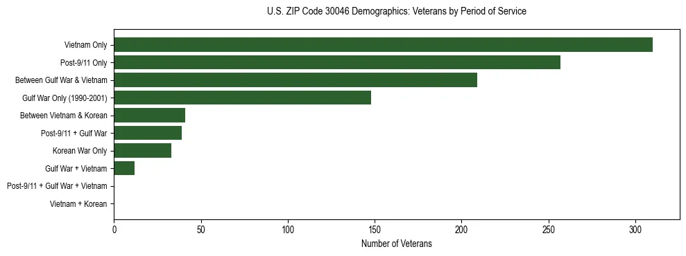 Horizontal bar chart showing veteran distribution by period of military service in US ZIP Code 30046, based on 2023 ACS data.