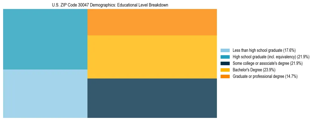 Treemap chart illustrating the educational attainment breakdown for population 25 years and over in US ZIP Code 30047.