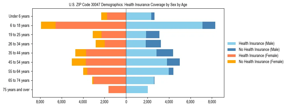 Pyramid chart showing health insurance coverage by age and sex in US ZIP Code 30047.