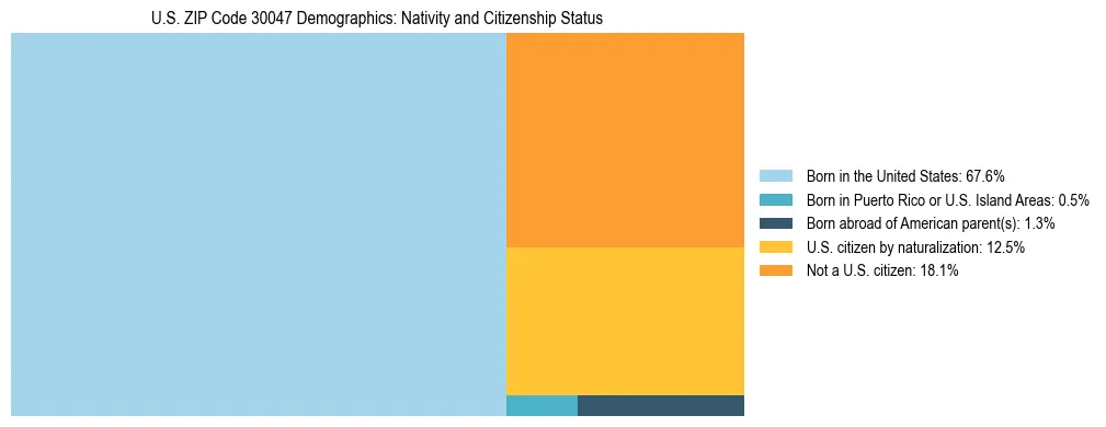 Treemap showing the population distribution by nativity and citizenship status in US ZIP Code 30047 based on U.S. Census data.