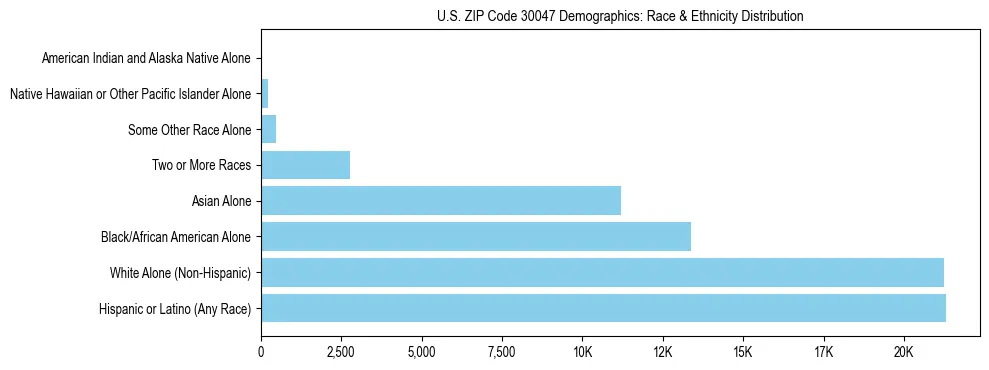 Race and Ethnicity Distribution Chart for US ZIP Code 30047