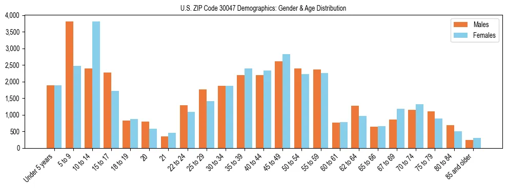 Bar chart showing the population distribution of US ZIP Code 30047 by age group and gender, based on 2023 ACS data.
