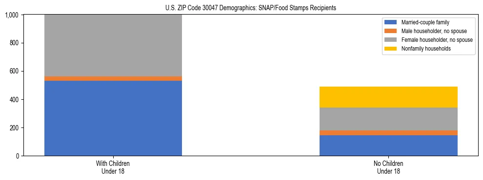 Stacked bar chart showing SNAP/Food Stamps recipient household composition by presence of children under 18 in US ZIP Code 30047, based on 2023 ACS data.