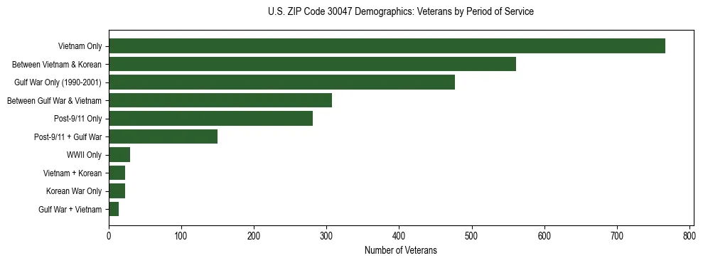 Horizontal bar chart showing veteran distribution by period of military service in US ZIP Code 30047, based on 2023 ACS data.