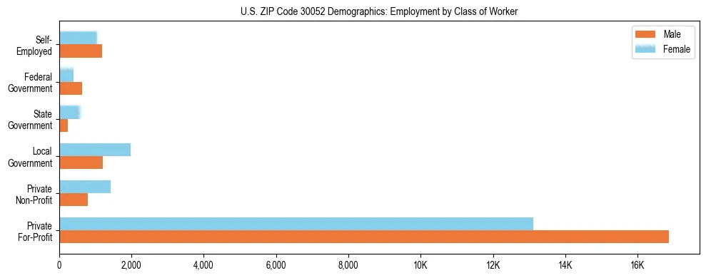 Horizontal bar chart showing employment distribution by class of worker and gender in US ZIP Code 30052, based on 2023 ACS data.