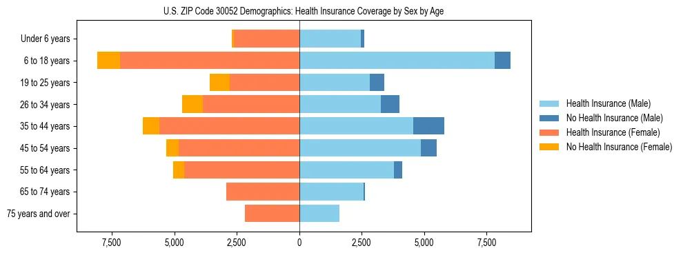 Pyramid chart showing health insurance coverage by age and sex in US ZIP Code 30052.