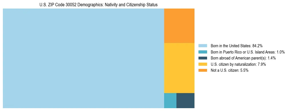 Treemap showing the population distribution by nativity and citizenship status in US ZIP Code 30052 based on U.S. Census data.