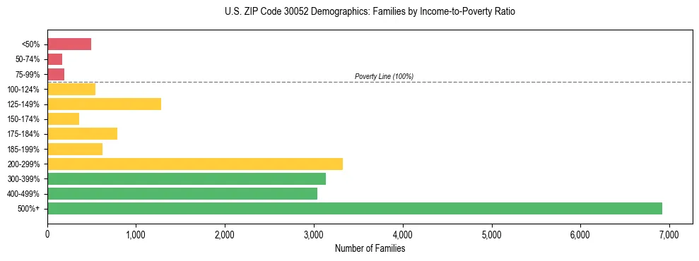 Horizontal bar chart showing family distribution by income-to-poverty ratio in US ZIP Code 30052, based on 2023 ACS data.