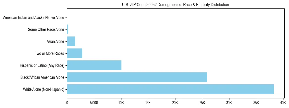 Race and Ethnicity Distribution Chart for US ZIP Code 30052