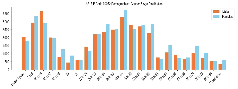 Bar chart showing the population distribution of US ZIP Code 30052 by age group and gender, based on 2023 ACS data.