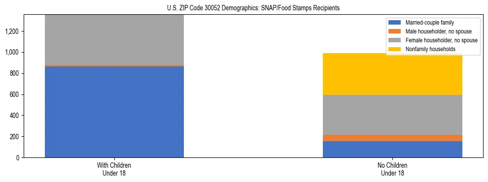 Stacked bar chart showing SNAP/Food Stamps recipient household composition by presence of children under 18 in US ZIP Code 30052, based on 2023 ACS data.