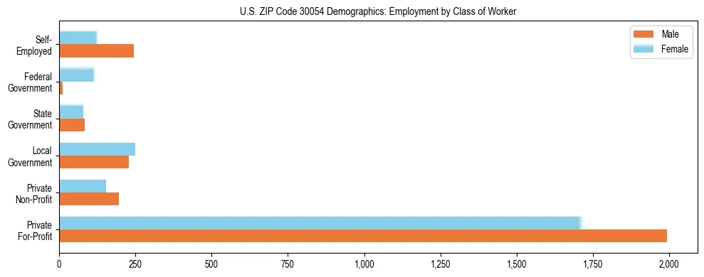 Horizontal bar chart showing employment distribution by class of worker and gender in US ZIP Code 30054, based on 2023 ACS data.
