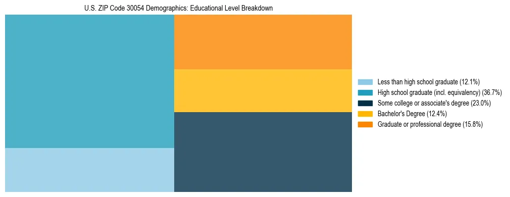 Treemap chart illustrating the educational attainment breakdown for population 25 years and over in US ZIP Code 30054.