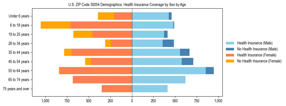 Pyramid chart showing health insurance coverage by age and sex in US ZIP Code 30054.