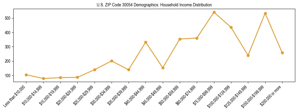 Horizontal bar chart showing household income distribution in US ZIP Code 30054.