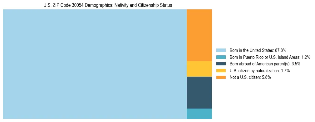 Treemap showing the population distribution by nativity and citizenship status in US ZIP Code 30054 based on U.S. Census data.