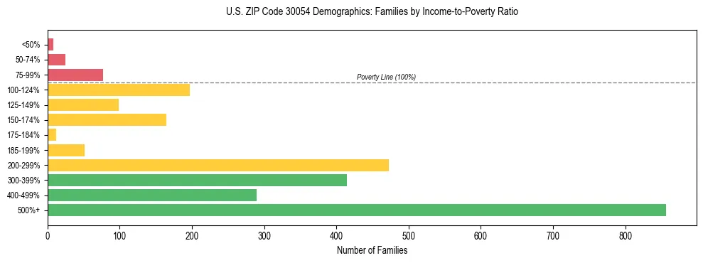 Horizontal bar chart showing family distribution by income-to-poverty ratio in US ZIP Code 30054, based on 2023 ACS data.