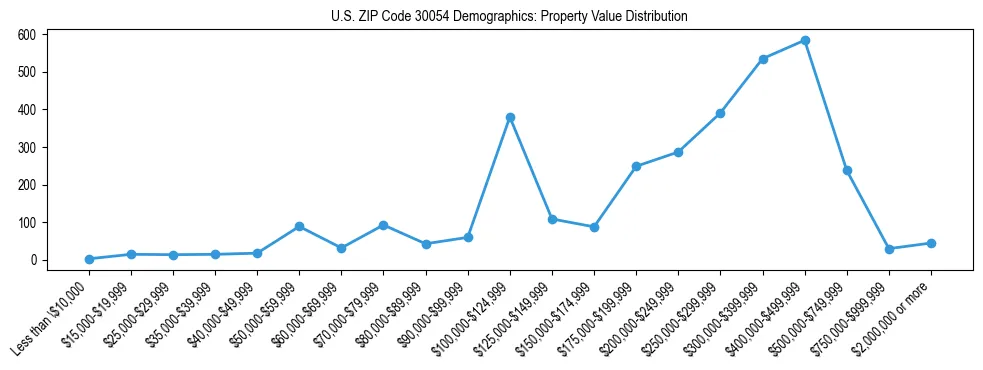 Line chart showing the distribution of property values for owner-occupied housing units in US ZIP Code 30054.