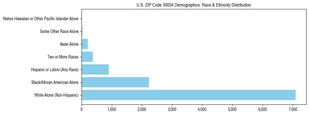 Race and Ethnicity Distribution Chart for US ZIP Code 30054
