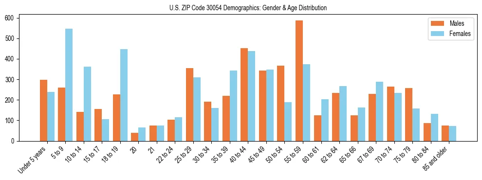 Bar chart showing the population distribution of US ZIP Code 30054 by age group and gender, based on 2023 ACS data.