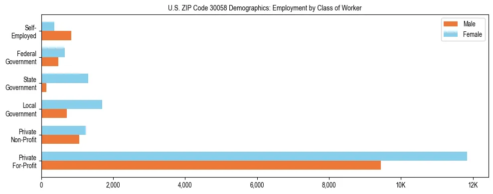 Horizontal bar chart showing employment distribution by class of worker and gender in US ZIP Code 30058, based on 2023 ACS data.