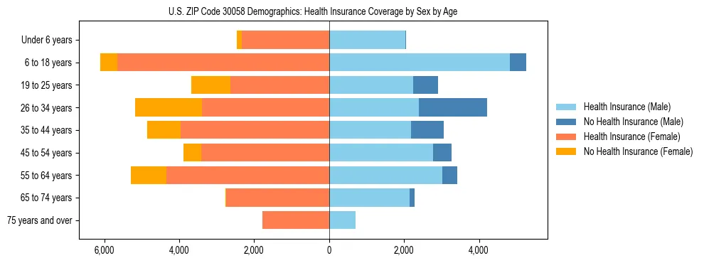 Pyramid chart showing health insurance coverage by age and sex in US ZIP Code 30058.