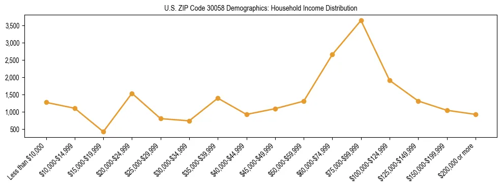 Horizontal bar chart showing household income distribution in US ZIP Code 30058.