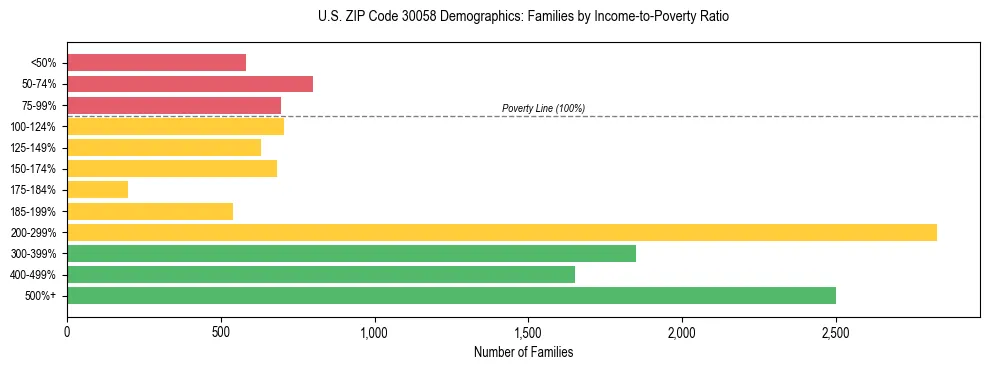 Horizontal bar chart showing family distribution by income-to-poverty ratio in US ZIP Code 30058, based on 2023 ACS data.